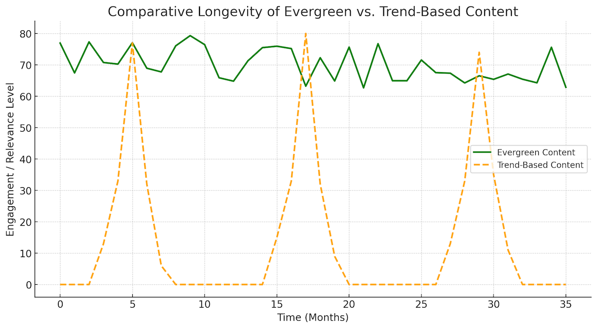 evergreen seo vs. trend based SEO